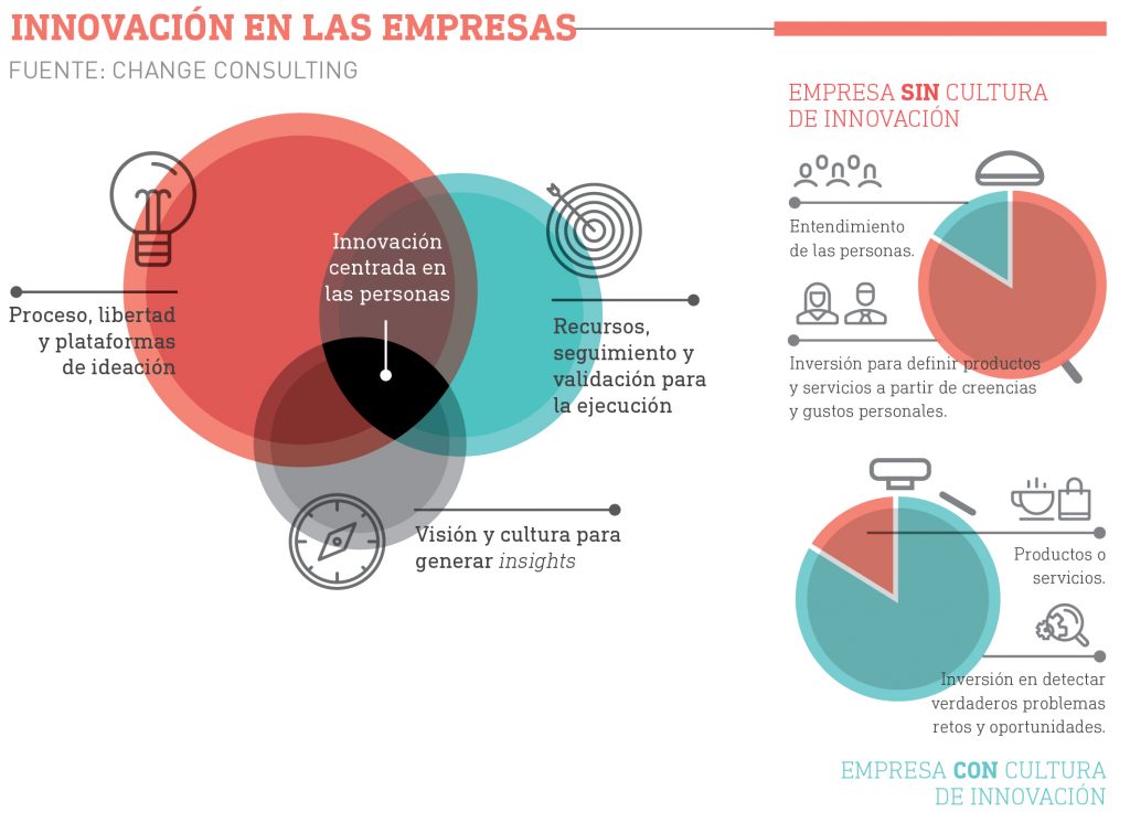 infografia - Innovacion en las empresas